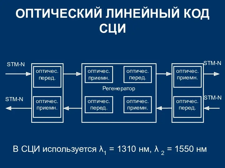 ОПТИЧЕСКИЙ ЛИНЕЙНЫЙ КОД СЦИ STM-N STM-N оптичес. перед. оптичес. приемн.