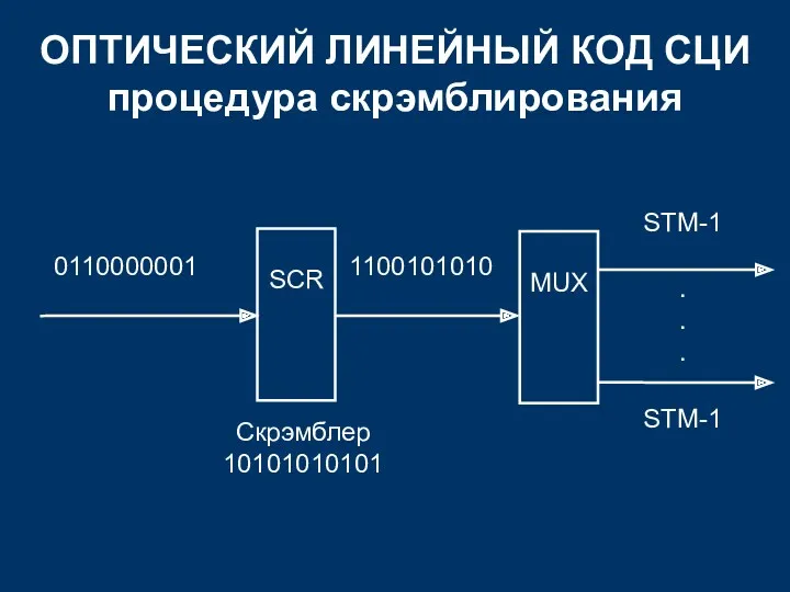 ОПТИЧЕСКИЙ ЛИНЕЙНЫЙ КОД СЦИ процедура скрэмблирования