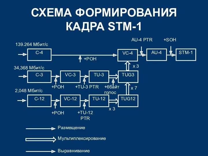 СХЕМА ФОРМИРОВАНИЯ КАДРА STM-1