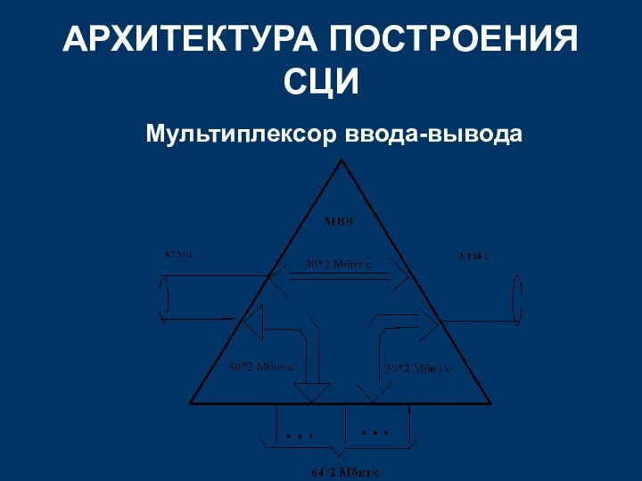 АРХИТЕКТУРА ПОСТРОЕНИЯ СЦИ Мультиплексор ввода-вывода