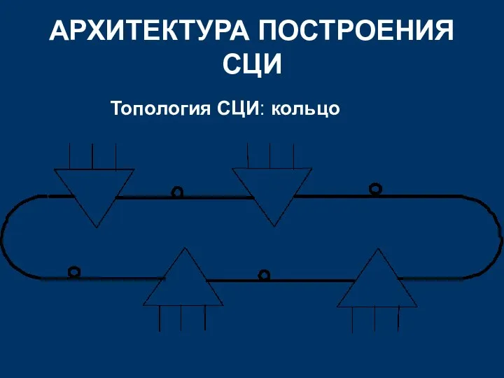 АРХИТЕКТУРА ПОСТРОЕНИЯ СЦИ Топология СЦИ: кольцо