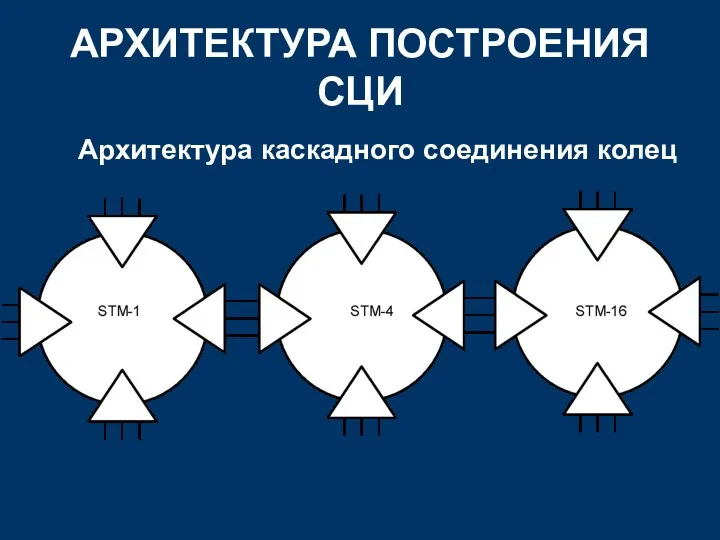 АРХИТЕКТУРА ПОСТРОЕНИЯ СЦИ Архитектура каскадного соединения колец