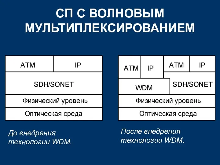 СП С ВОЛНОВЫМ МУЛЬТИПЛЕКСИРОВАНИЕМ После внедрения технологии WDM. До внедрения технологии WDM.