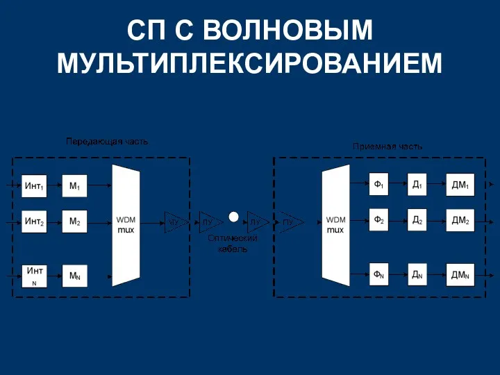 СП С ВОЛНОВЫМ МУЛЬТИПЛЕКСИРОВАНИЕМ