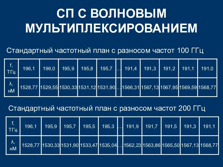 СП С ВОЛНОВЫМ МУЛЬТИПЛЕКСИРОВАНИЕМ Стандартный частотный план с разносом частот