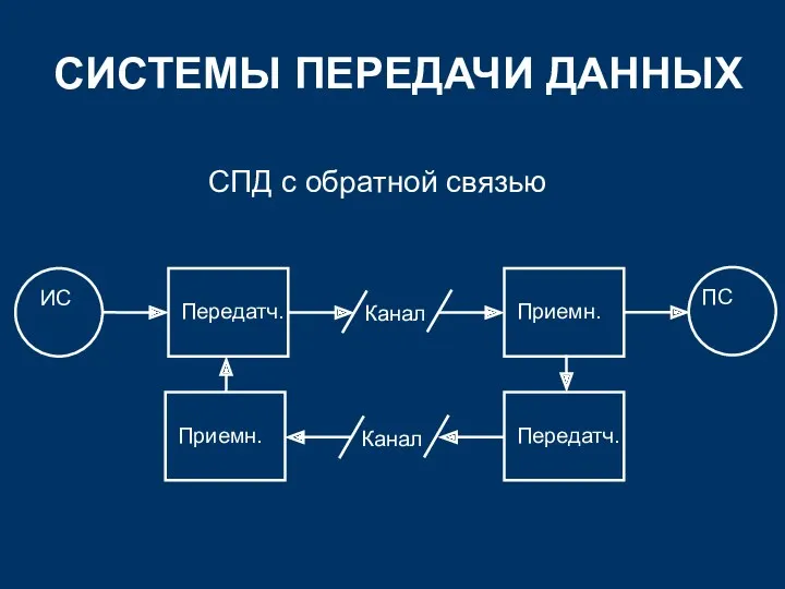 СИСТЕМЫ ПЕРЕДАЧИ ДАННЫХ СПД с обратной связью