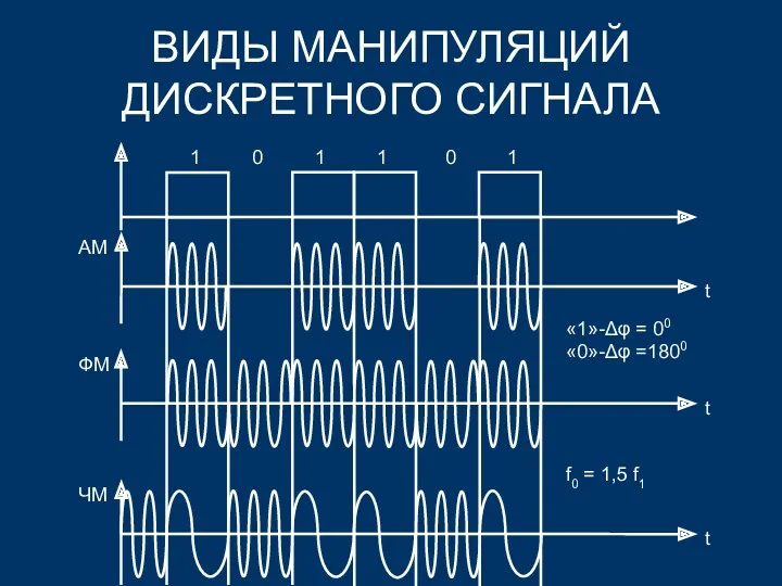 ВИДЫ МАНИПУЛЯЦИЙ ДИСКРЕТНОГО СИГНАЛА