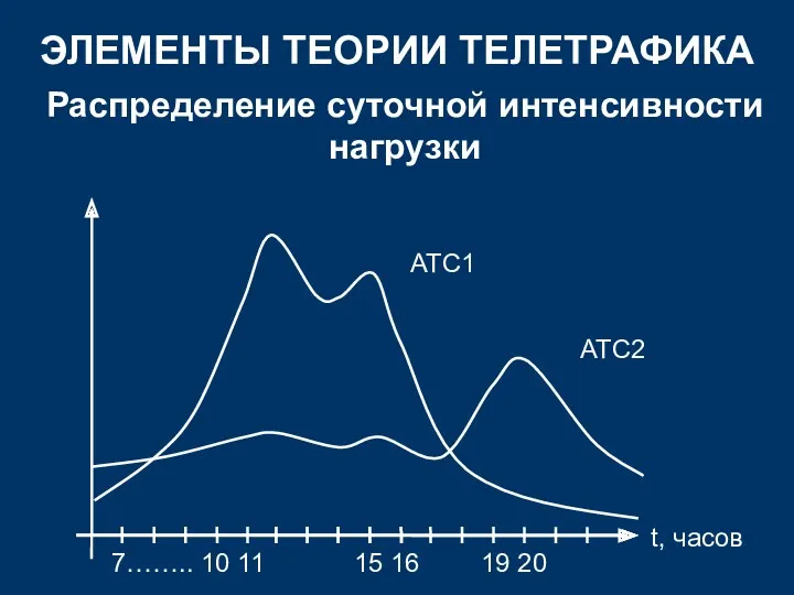 ЭЛЕМЕНТЫ ТЕОРИИ ТЕЛЕТРАФИКА Распределение суточной интенсивности нагрузки