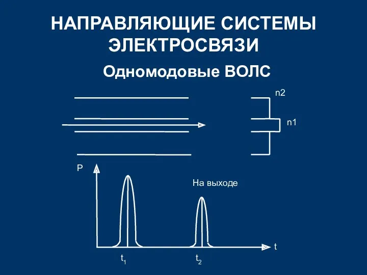 НАПРАВЛЯЮЩИЕ СИСТЕМЫ ЭЛЕКТРОСВЯЗИ Одномодовые ВОЛС