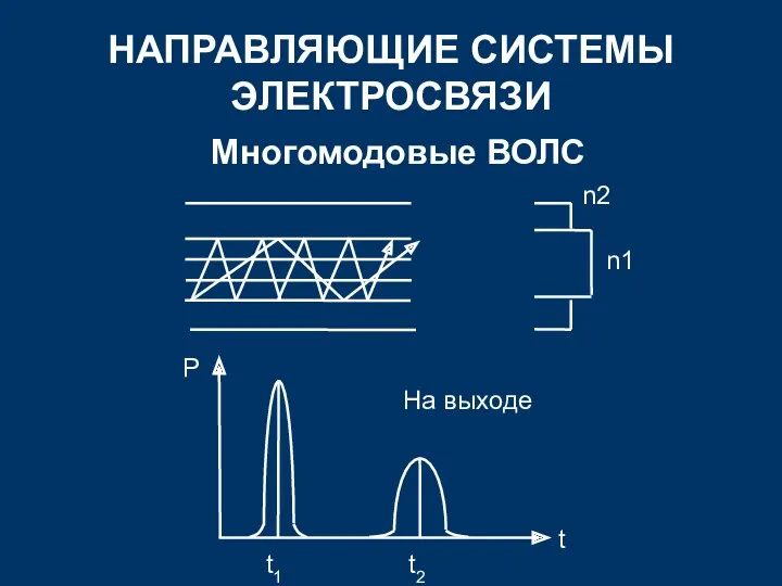 НАПРАВЛЯЮЩИЕ СИСТЕМЫ ЭЛЕКТРОСВЯЗИ Многомодовые ВОЛС