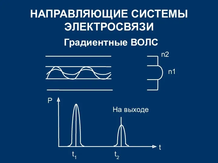 НАПРАВЛЯЮЩИЕ СИСТЕМЫ ЭЛЕКТРОСВЯЗИ Градиентные ВОЛС