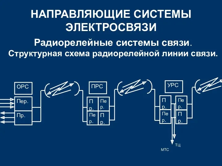 НАПРАВЛЯЮЩИЕ СИСТЕМЫ ЭЛЕКТРОСВЯЗИ Радиорелейные системы связи. Структурная схема радиорелейной линии связи.