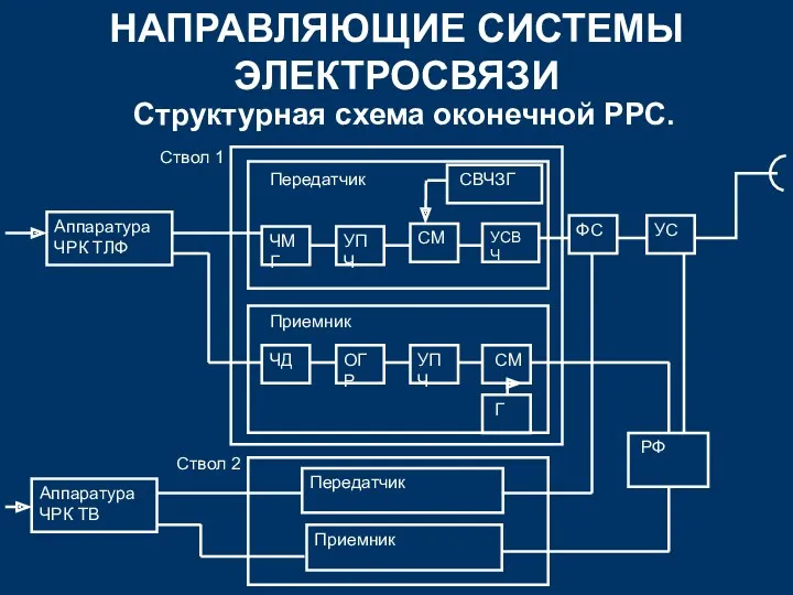 НАПРАВЛЯЮЩИЕ СИСТЕМЫ ЭЛЕКТРОСВЯЗИ Структурная схема оконечной РРС.