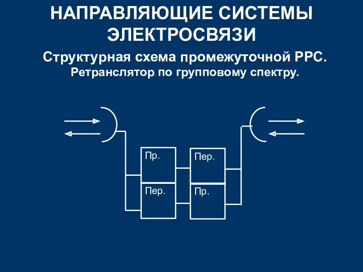 НАПРАВЛЯЮЩИЕ СИСТЕМЫ ЭЛЕКТРОСВЯЗИ Структурная схема промежуточной РРС. Ретранслятор по групповому спектру.