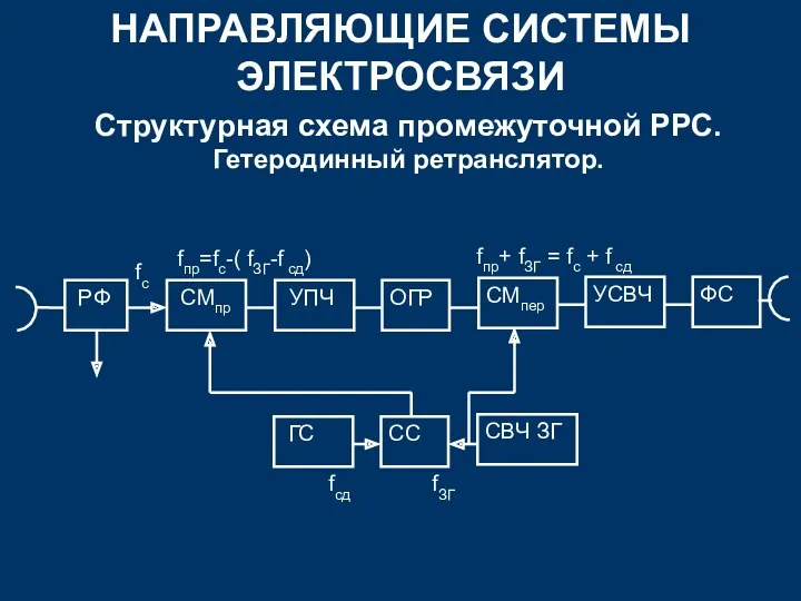 НАПРАВЛЯЮЩИЕ СИСТЕМЫ ЭЛЕКТРОСВЯЗИ Структурная схема промежуточной РРС. Гетеродинный ретранслятор.