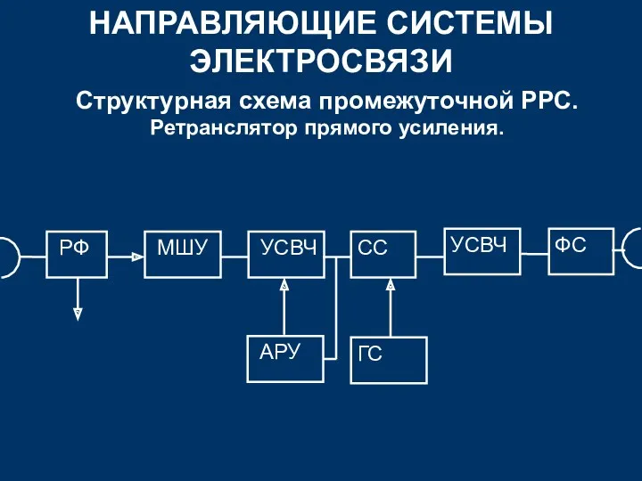 НАПРАВЛЯЮЩИЕ СИСТЕМЫ ЭЛЕКТРОСВЯЗИ Структурная схема промежуточной РРС. Ретранслятор прямого усиления.