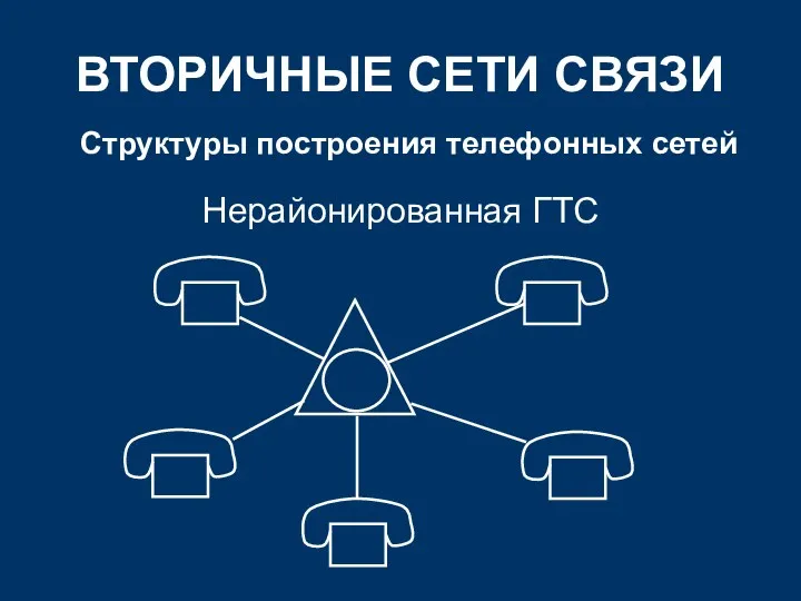 ВТОРИЧНЫЕ СЕТИ СВЯЗИ Структуры построения телефонных сетей Нерайонированная ГТС