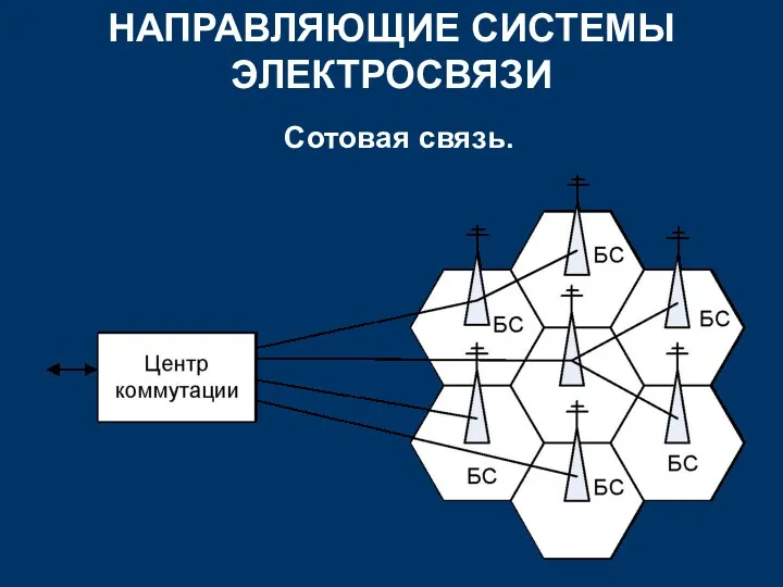 НАПРАВЛЯЮЩИЕ СИСТЕМЫ ЭЛЕКТРОСВЯЗИ Сотовая связь.