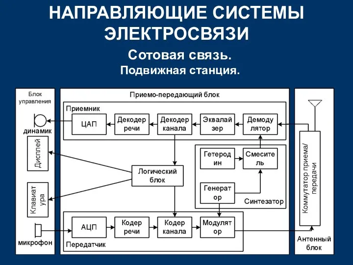 НАПРАВЛЯЮЩИЕ СИСТЕМЫ ЭЛЕКТРОСВЯЗИ Сотовая связь. Подвижная станция.