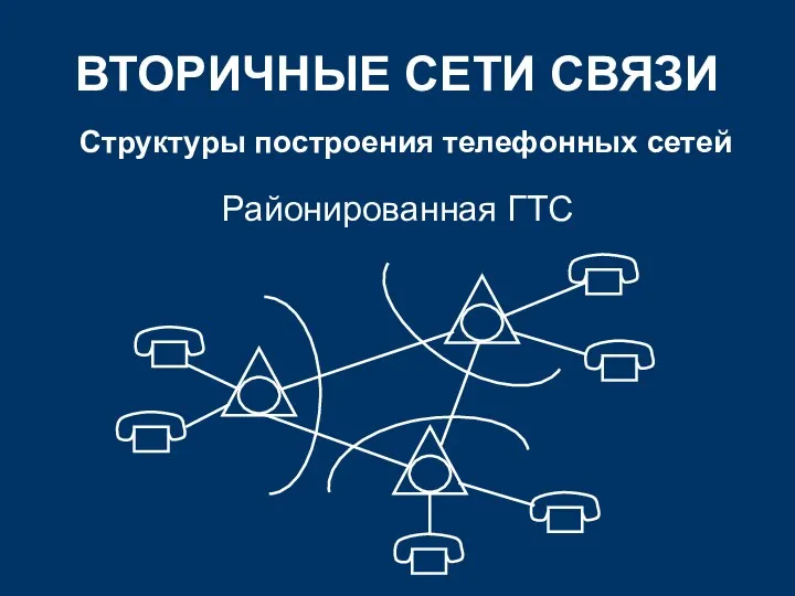 ВТОРИЧНЫЕ СЕТИ СВЯЗИ Структуры построения телефонных сетей Районированная ГТС