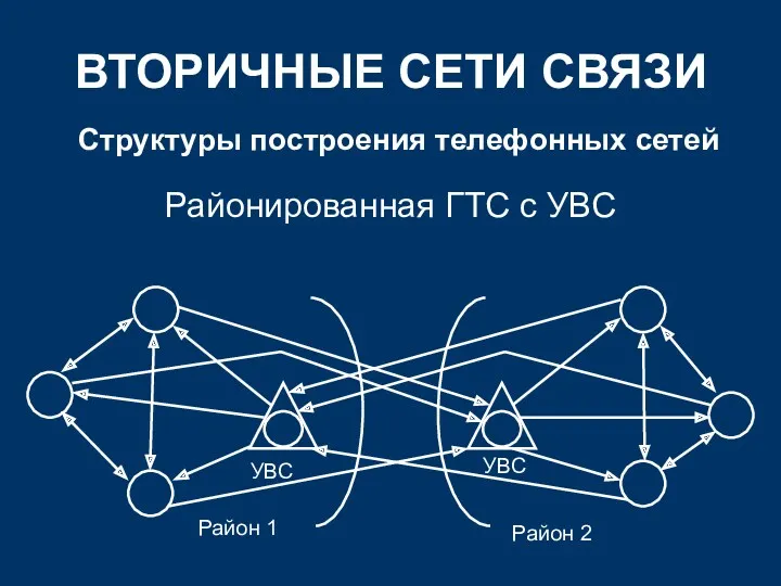 ВТОРИЧНЫЕ СЕТИ СВЯЗИ Структуры построения телефонных сетей Районированная ГТС с УВС