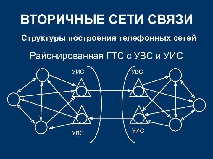 ВТОРИЧНЫЕ СЕТИ СВЯЗИ Структуры построения телефонных сетей Районированная ГТС с УВС и УИС