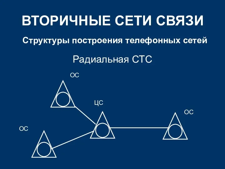 ВТОРИЧНЫЕ СЕТИ СВЯЗИ Структуры построения телефонных сетей Радиальная СТС