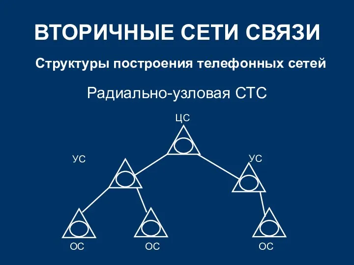 ВТОРИЧНЫЕ СЕТИ СВЯЗИ Структуры построения телефонных сетей Радиально-узловая СТС