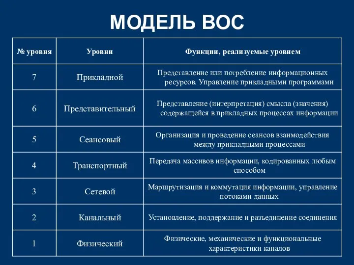 МОДЕЛЬ ВОС