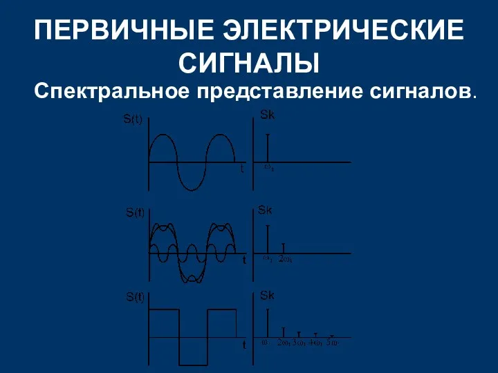 ПЕРВИЧНЫЕ ЭЛЕКТРИЧЕСКИЕ СИГНАЛЫ Спектральное представление сигналов.