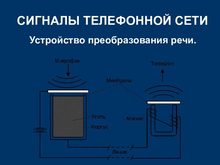 СИГНАЛЫ ТЕЛЕФОННОЙ СЕТИ Устройство преобразования речи.