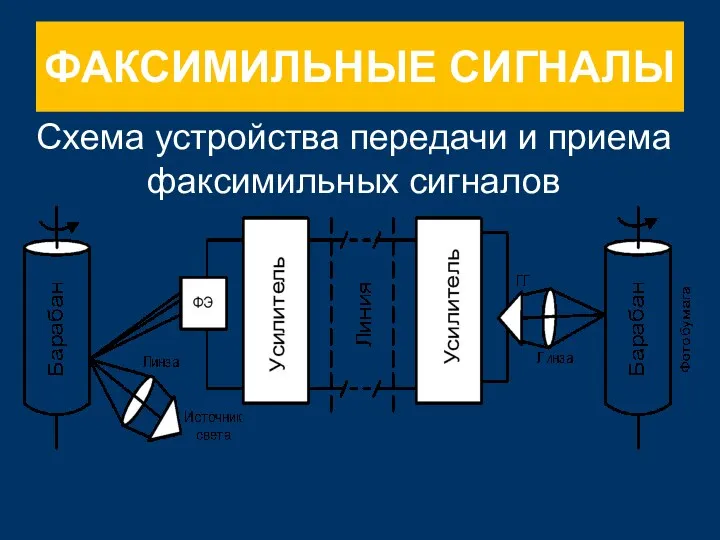 ФАКСИМИЛЬНЫЕ СИГНАЛЫ Схема устройства передачи и приема факсимильных сигналов