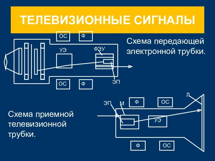 ТЕЛЕВИЗИОННЫЕ СИГНАЛЫ Схема передающей электронной трубки. Схема приемной телевизионной трубки.