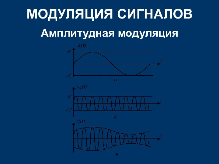 МОДУЛЯЦИЯ СИГНАЛОВ Амплитудная модуляция