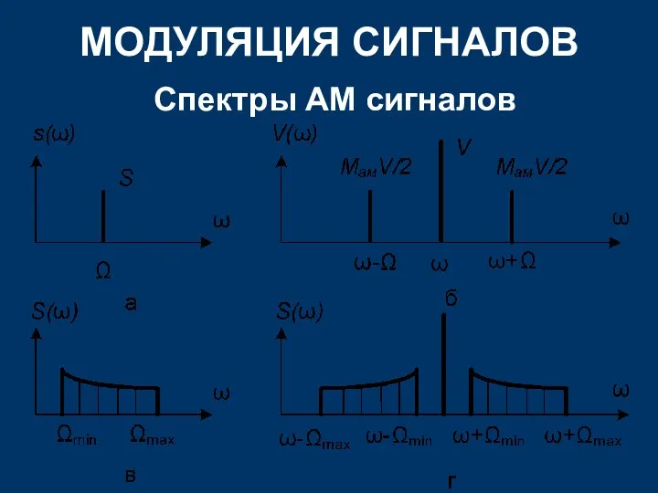 МОДУЛЯЦИЯ СИГНАЛОВ Спектры АМ сигналов