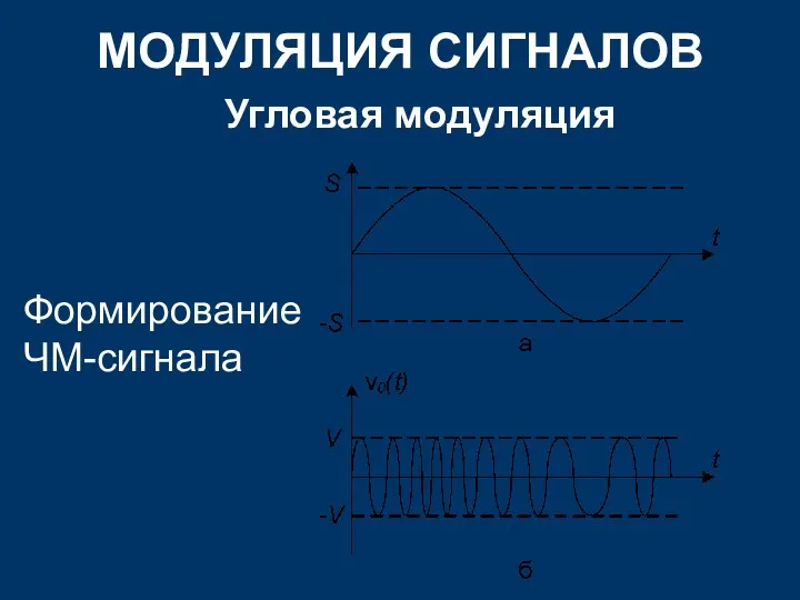 МОДУЛЯЦИЯ СИГНАЛОВ Угловая модуляция Формирование ЧМ-сигнала