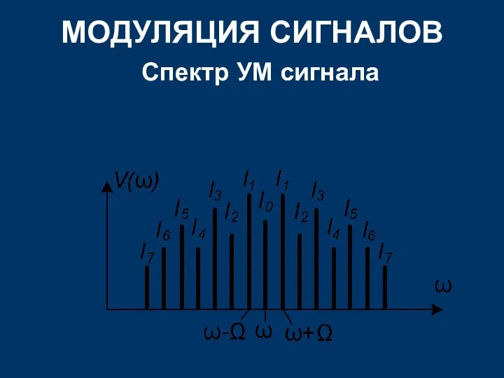 МОДУЛЯЦИЯ СИГНАЛОВ Спектр УМ сигнала