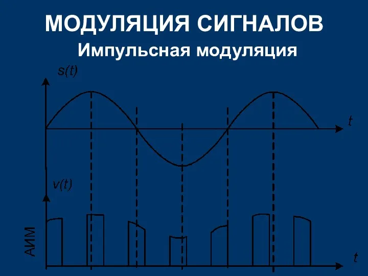 МОДУЛЯЦИЯ СИГНАЛОВ Импульсная модуляция