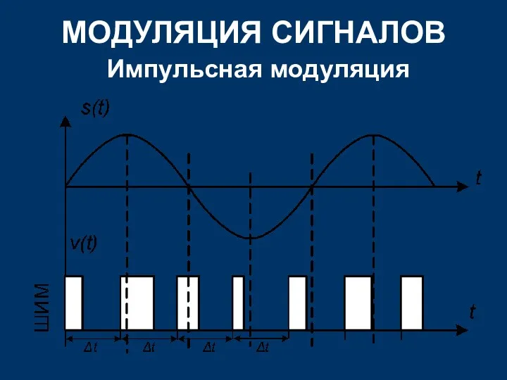 МОДУЛЯЦИЯ СИГНАЛОВ Импульсная модуляция