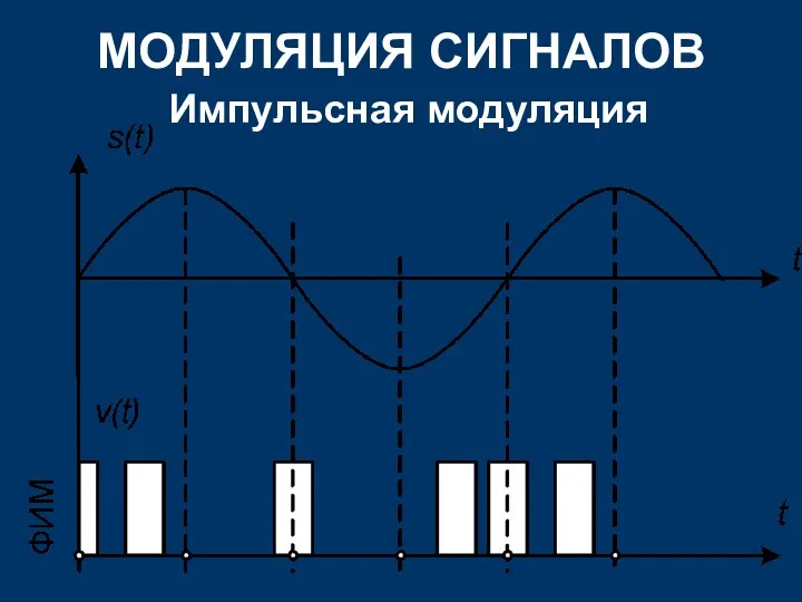 МОДУЛЯЦИЯ СИГНАЛОВ Импульсная модуляция