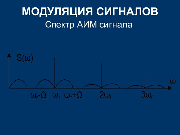 МОДУЛЯЦИЯ СИГНАЛОВ Спектр АИМ сигнала