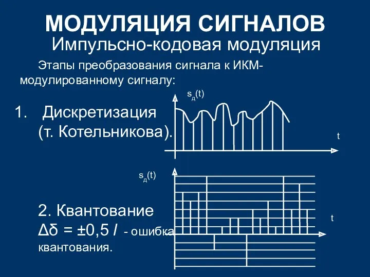 МОДУЛЯЦИЯ СИГНАЛОВ Импульсно-кодовая модуляция Этапы преобразования сигнала к ИКМ-модулированному сигналу: