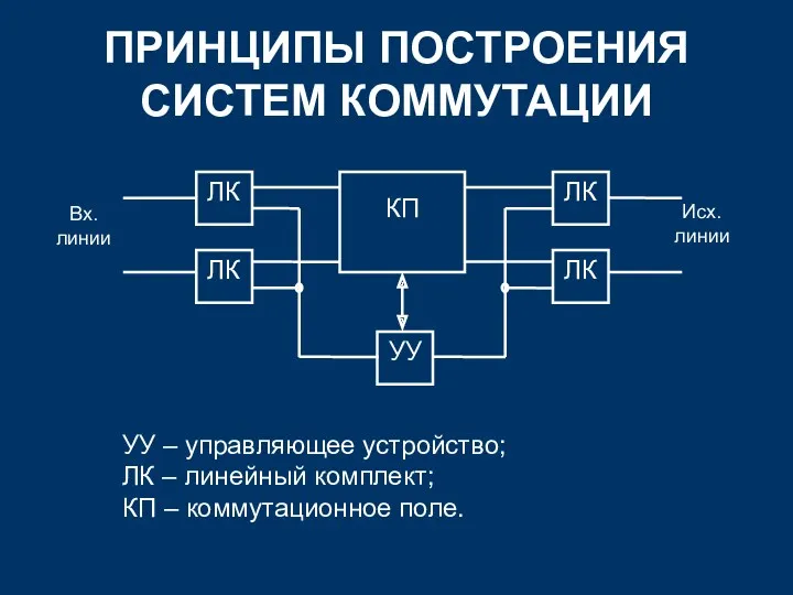 ПРИНЦИПЫ ПОСТРОЕНИЯ СИСТЕМ КОММУТАЦИИ