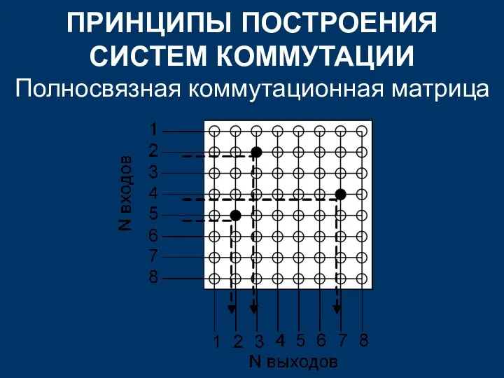 ПРИНЦИПЫ ПОСТРОЕНИЯ СИСТЕМ КОММУТАЦИИ Полносвязная коммутационная матрица