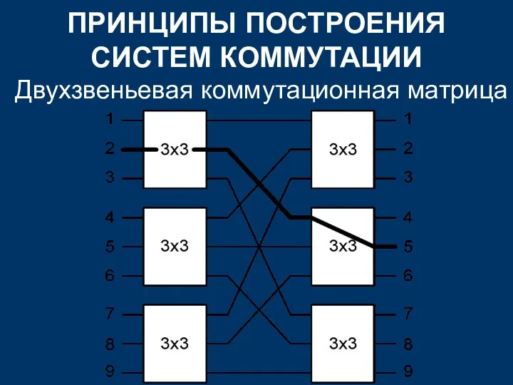 ПРИНЦИПЫ ПОСТРОЕНИЯ СИСТЕМ КОММУТАЦИИ Двухзвеньевая коммутационная матрица