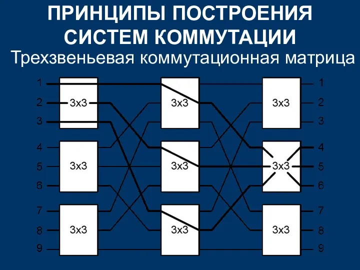 ПРИНЦИПЫ ПОСТРОЕНИЯ СИСТЕМ КОММУТАЦИИ Трехзвеньевая коммутационная матрица