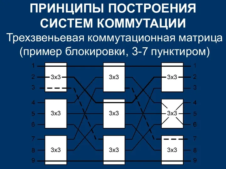 ПРИНЦИПЫ ПОСТРОЕНИЯ СИСТЕМ КОММУТАЦИИ Трехзвеньевая коммутационная матрица (пример блокировки, 3-7 пунктиром)