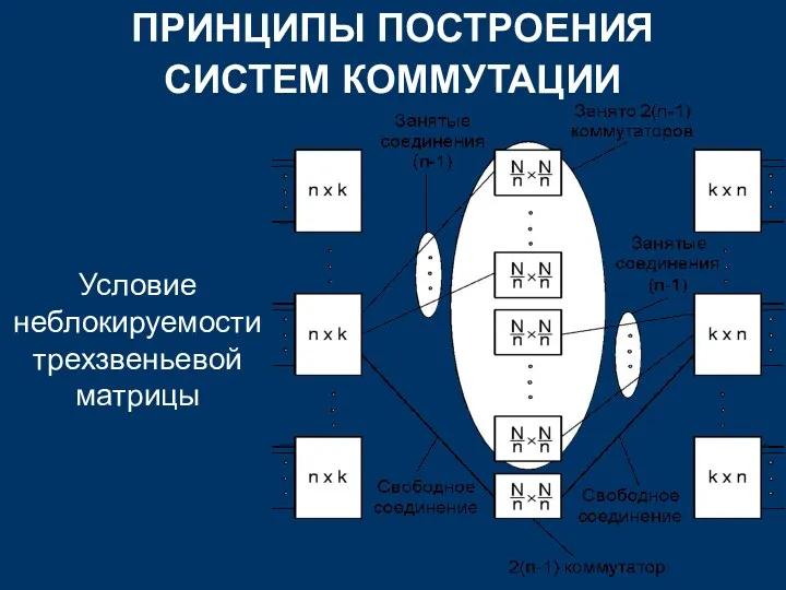 ПРИНЦИПЫ ПОСТРОЕНИЯ СИСТЕМ КОММУТАЦИИ Условие неблокируемости трехзвеньевой матрицы