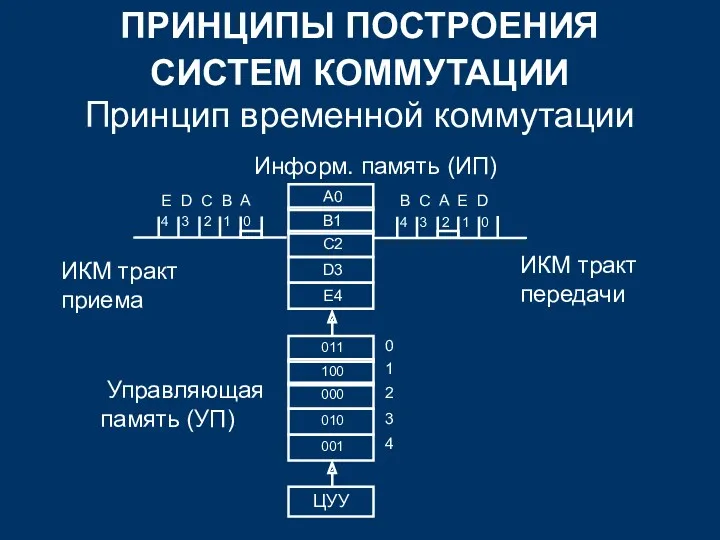 ПРИНЦИПЫ ПОСТРОЕНИЯ СИСТЕМ КОММУТАЦИИ Принцип временной коммутации