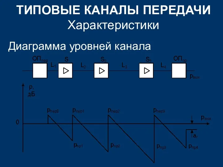 ТИПОВЫЕ КАНАЛЫ ПЕРЕДАЧИ Характеристики Диаграмма уровней канала